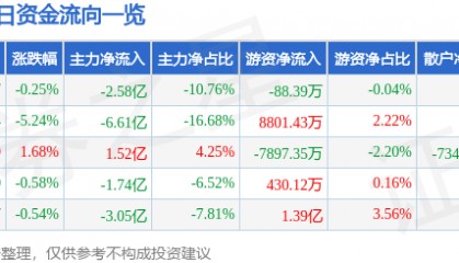 股票行情快报：歌尔股份（002241）2月14日主力资金净卖出2.58亿元