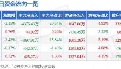股票行情快报：高新发展（000628）5月30日主力资金净卖出4375.43万元