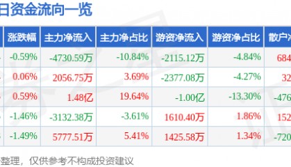 股票行情快报：华泰证券（601688）5月21日主力资金净卖出4730.59万元