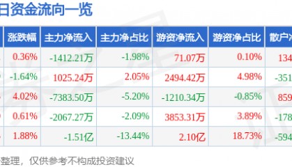 股票行情快报：徐工机械（000425）2月21日主力资金净卖出1412.21万元