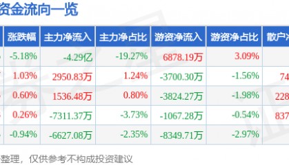股票行情快报：三六零（601360）12月23日主力资金净卖出4.29亿元