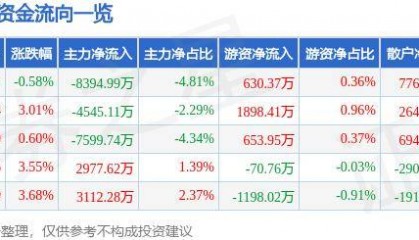 股票行情快报：汤姆猫（300459）10月22日主力资金净卖出8394.99万元
