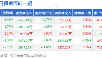 股票行情快报：中科金财（002657）3月28日主力资金净卖出7465.84万元