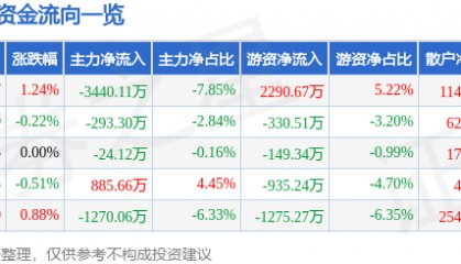 股票行情快报：北大荒（600598）1月23日主力资金净卖出3440.11万元