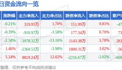 股票行情快报：高新发展（000628）7月16日主力资金净买入319.93万元