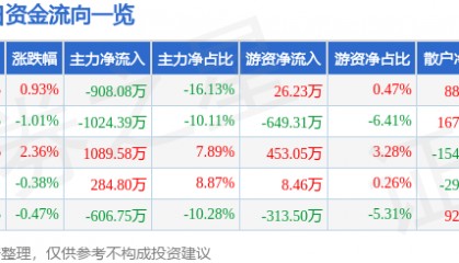 股票行情快报：全聚德（002186）6月11日主力资金净卖出908.08万元