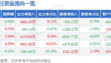 股票行情快报：华泰证券（601688）4月22日主力资金净买入4482.43万元