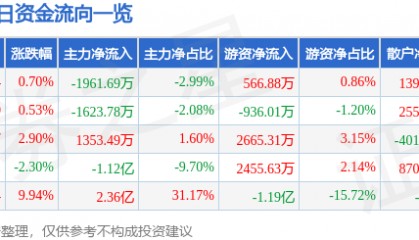 股票行情快报：广安爱众（600979）3月18日主力资金净卖出1961.69万元