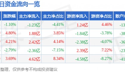 股票行情快报：寒武纪（688256）4月18日主力资金净卖出1.23亿元