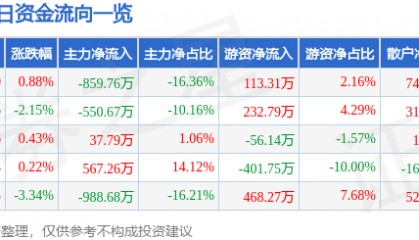 股票行情快报：长春燃气（600333）2月24日主力资金净卖出859.76万元