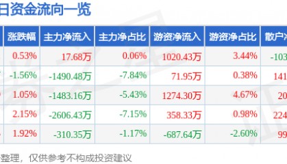 股票行情快报：四川路桥（600039）12月5日主力资金净买入17.68万元
