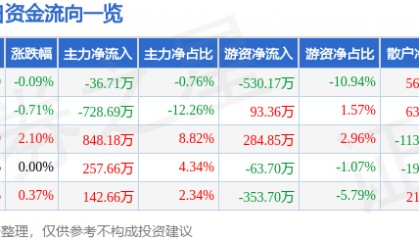 股票行情快报：全聚德（002186）7月28日主力资金净卖出36.71万元