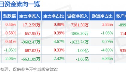 股票行情快报：美的集团（000333）12月19日主力资金净买入1712.59万元