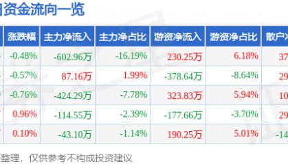 股票行情快报：全聚德（002186）5月16日主力资金净卖出602.96万元