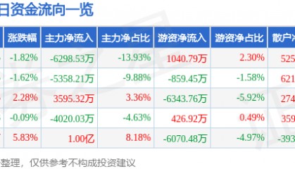 股票行情快报：长春高新（000661）3月20日主力资金净卖出6298.53万元