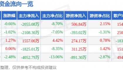 股票行情快报：老百姓（603883）2月24日主力资金净卖出2055.08万元