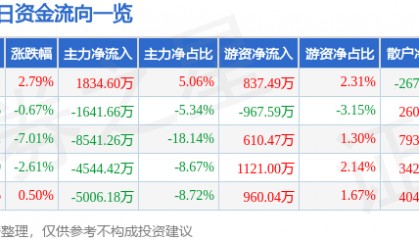 股票行情快报：大唐电信（600198）3月4日主力资金净买入1834.60万元