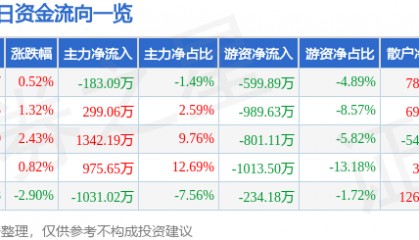 股票行情快报：海马汽车（000572）5月7日主力资金净卖出183.09万元