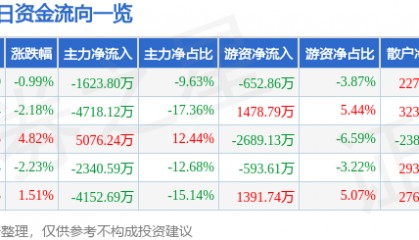 股票行情快报：大众公用（600635）2月14日主力资金净卖出1623.80万元