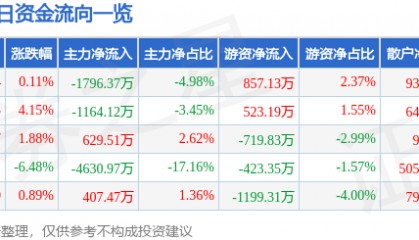 股票行情快报：西安饮食（000721）1月15日主力资金净卖出1796.37万元