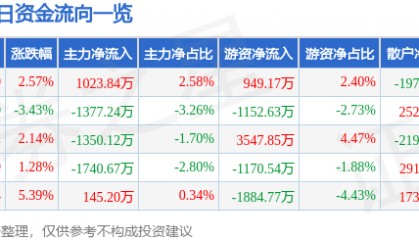 股票行情快报：三博脑科（301293）5月12日主力资金净买入1023.84万元