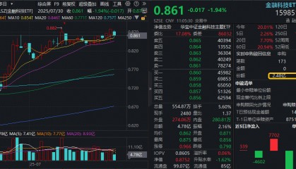 ETF盘中资讯|预期落空？稳定币赛道回调，东信和平逼近跌停，159851下挫2%资金溢价抢筹