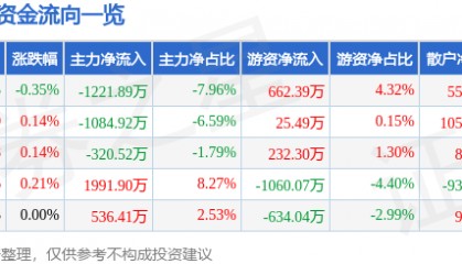 股票行情快报：北大荒（600598）2月12日主力资金净卖出1221.89万元