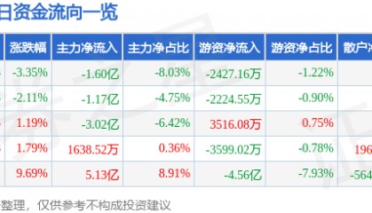 股票行情快报：歌尔股份（002241）4月16日主力资金净卖出1.60亿元