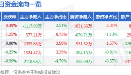 股票行情快报：光大银行（601818）6月11日主力资金净卖出1117.99万元