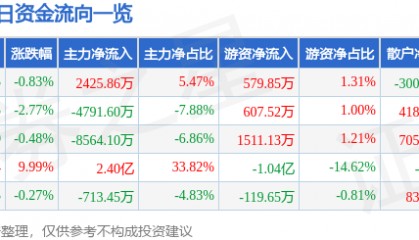 股票行情快报：高新发展（000628）5月22日主力资金净买入2425.86万元