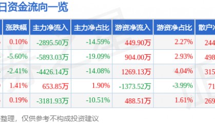 股票行情快报：南京熊猫（600775）3月3日主力资金净卖出2895.50万元