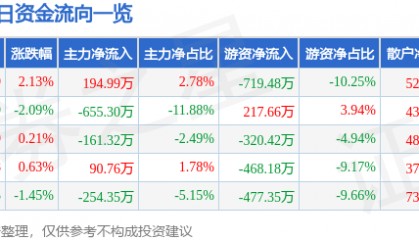 股票行情快报：长春燃气（600333）2月17日主力资金净买入194.99万元