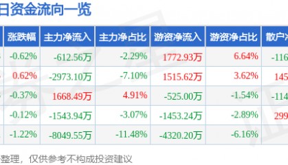 股票行情快报：中联重科（000157）3月19日主力资金净卖出612.56万元