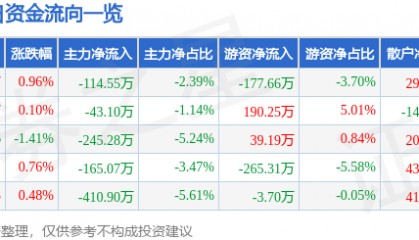 股票行情快报：全聚德（002186）5月13日主力资金净卖出114.55万元