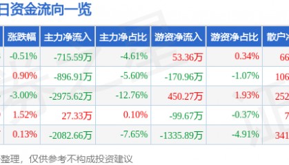股票行情快报：保变电气（600550）5月13日主力资金净卖出715.59万元