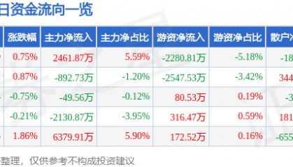 股票行情快报：中国铁建（601186）12月24日主力资金净买入2461.87万元