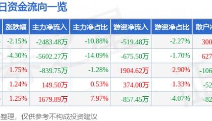 股票行情快报：广安爱众（600979）5月23日主力资金净卖出2483.48万元