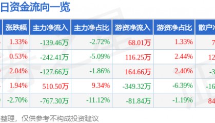 股票行情快报：ST张家界（000430）6月4日主力资金净卖出139.46万元