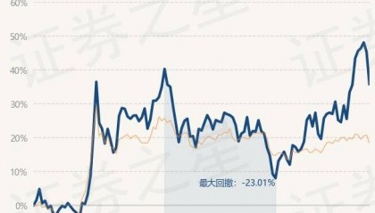 2月28日基金净值：海富通股票混合最新净值0.9462，跌6.56%