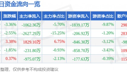 股票行情快报：东方海洋（002086）4月16日主力资金净卖出1062.36万元