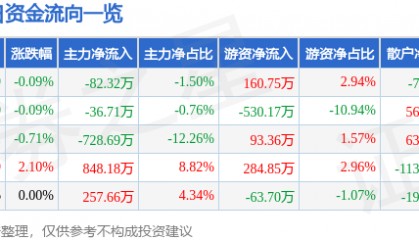 股票行情快报：全聚德（002186）7月29日主力资金净卖出82.32万元