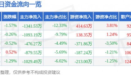 股票行情快报：大众公用（600635）1月21日主力资金净卖出1341.53万元