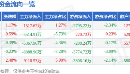 股票行情快报：人民网（603000）12月12日主力资金净买入1517.67万元
