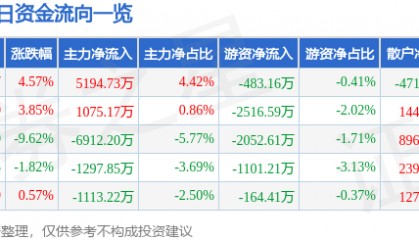 股票行情快报：徐工机械（000425）4月9日主力资金净买入5194.73万元