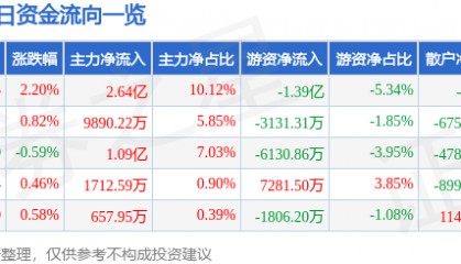 股票行情快报：美的集团（000333）12月24日主力资金净买入2.64亿元
