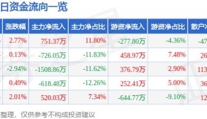 股票行情快报：ST张家界（000430）7月7日主力资金净买入751.37万元
