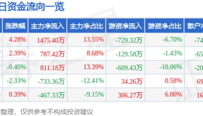 股票行情快报：中信国安（000839）5月6日主力资金净买入1475.40万元