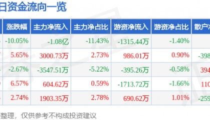 股票行情快报：广安爱众（600979）4月7日主力资金净卖出1.08亿元