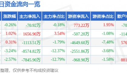 股票行情快报：双成药业（002693）12月12日主力资金净卖出70.92万元