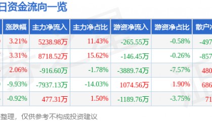 股票行情快报：中联重科（000157）4月10日主力资金净买入5238.98万元